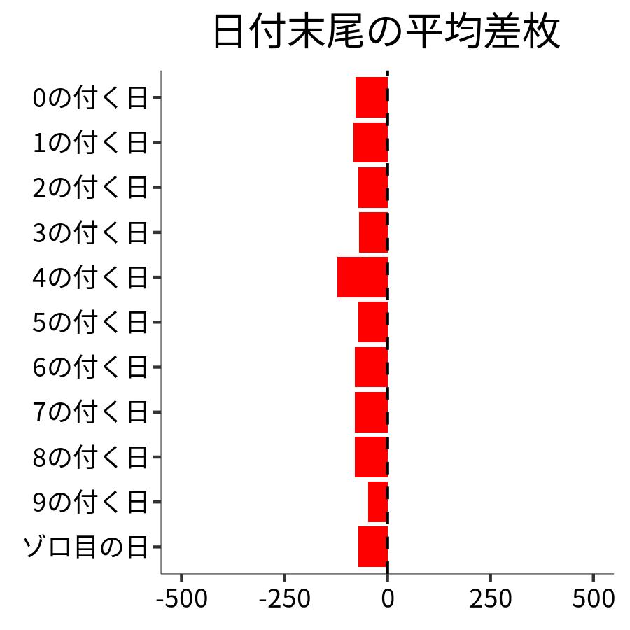 日付末尾ごとの平均差枚