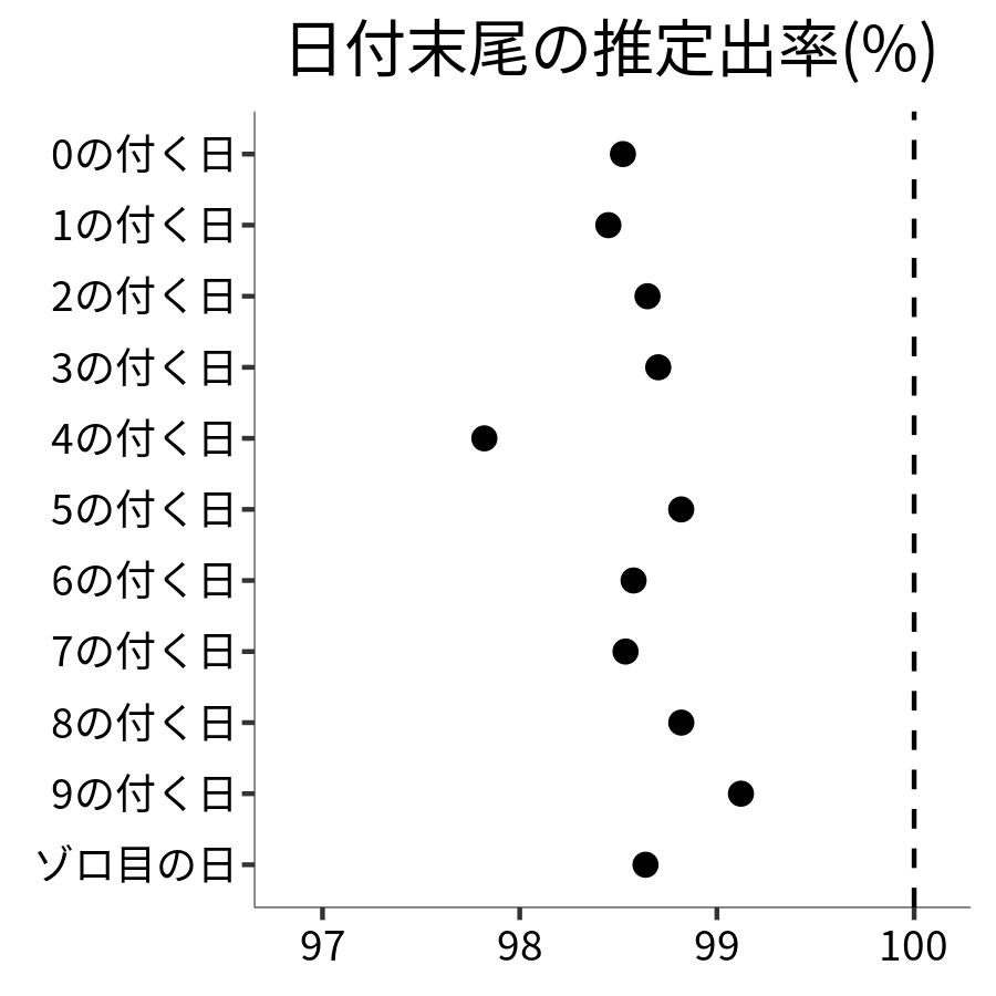 日付末尾ごとの出率