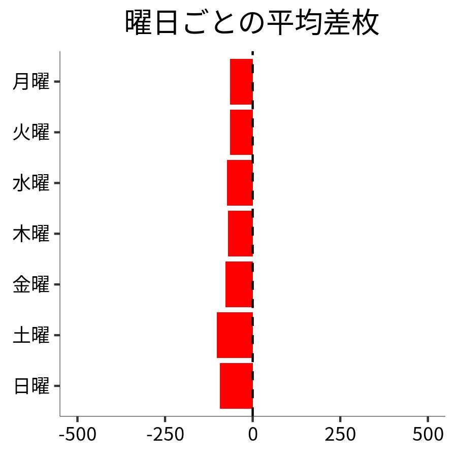 曜日ごとの平均差枚