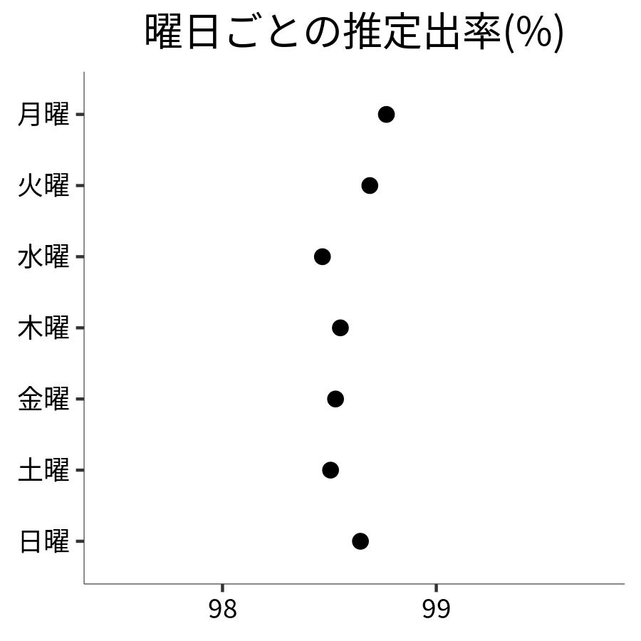 曜日ごとの出率