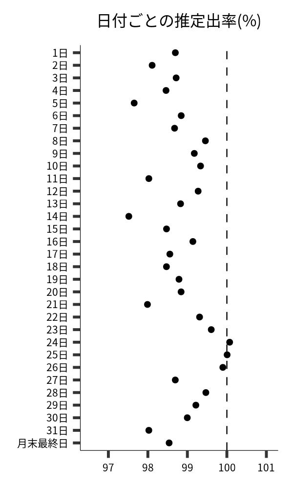 日付ごとの出率