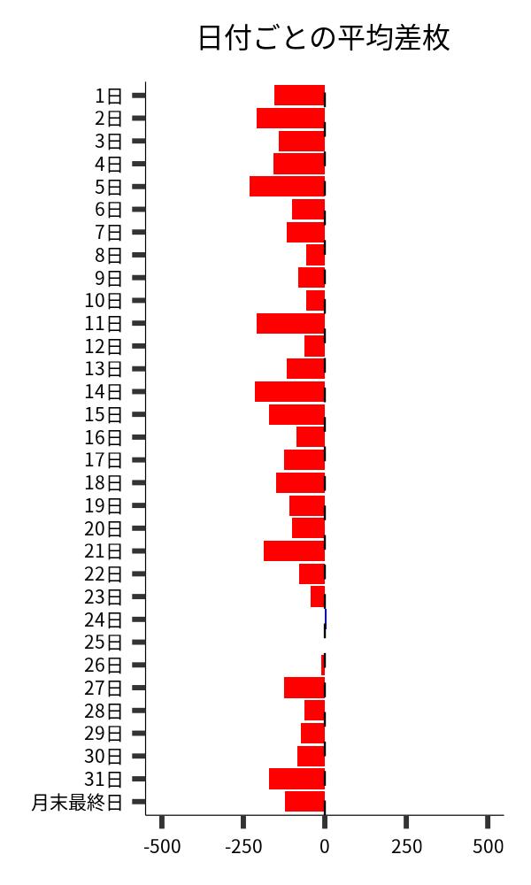 日付ごとの平均差枚