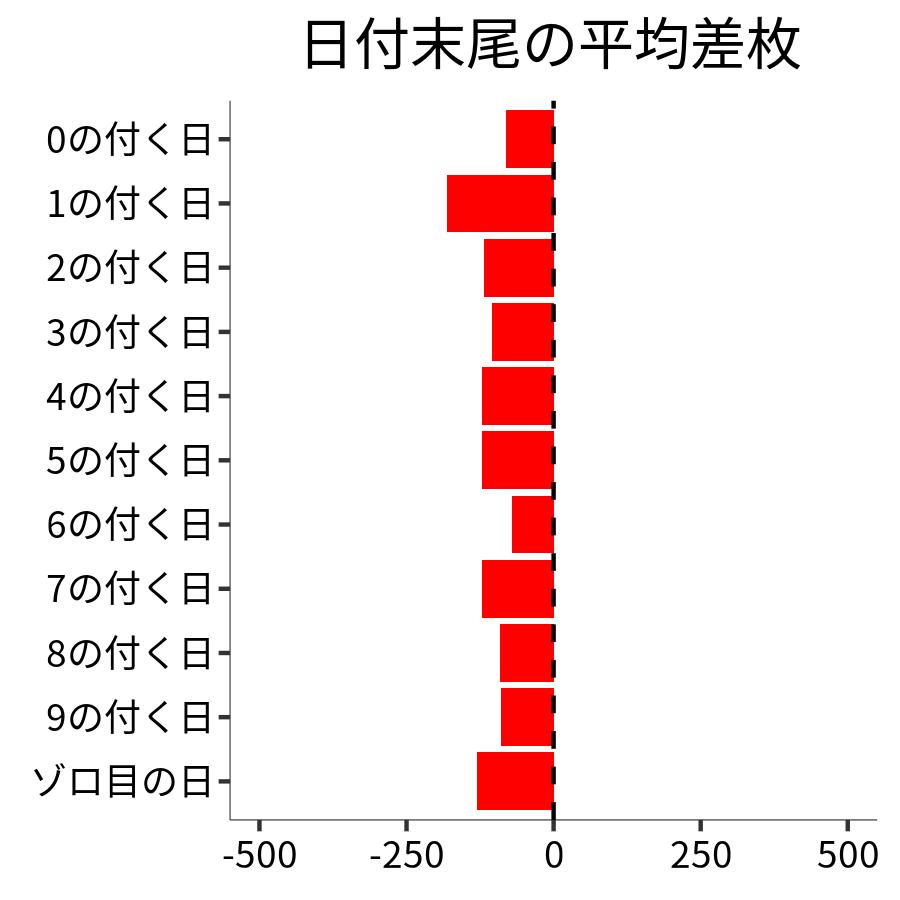 日付末尾ごとの平均差枚