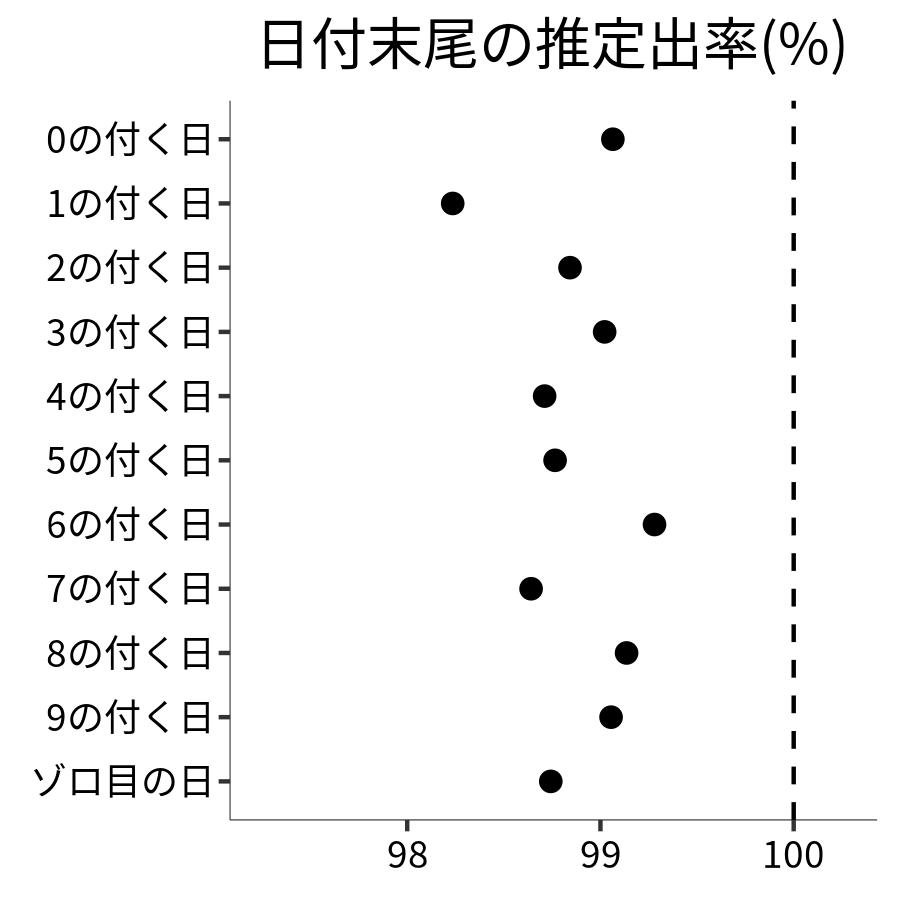 日付末尾ごとの出率