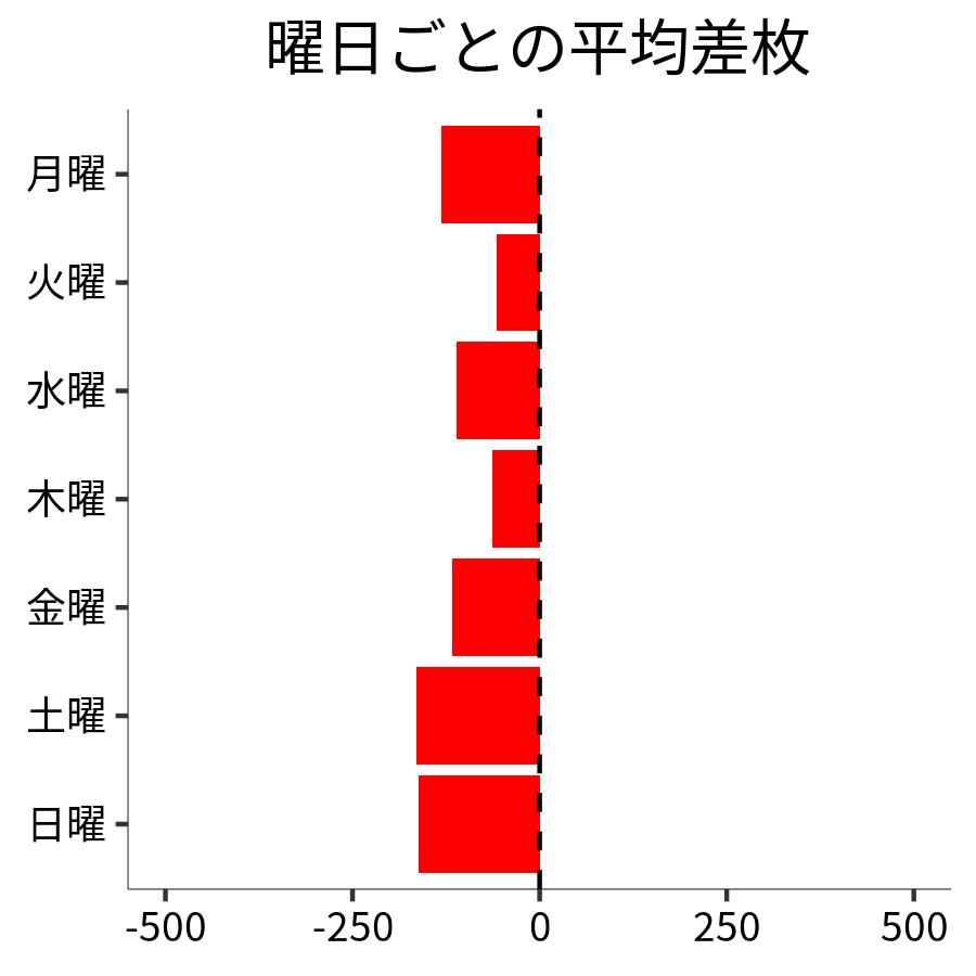 曜日ごとの平均差枚