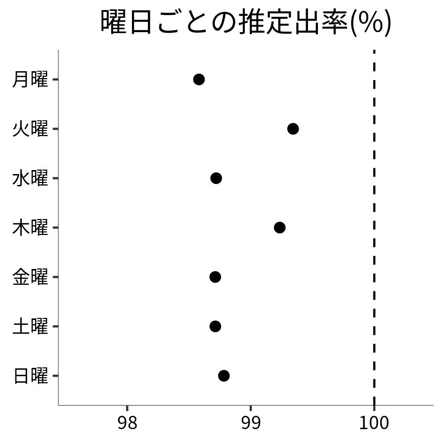 曜日ごとの出率