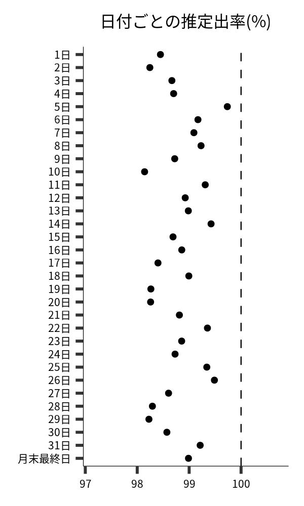 日付ごとの出率