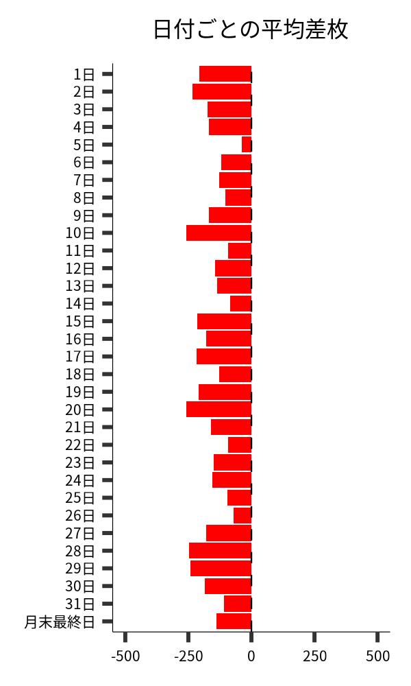 日付ごとの平均差枚