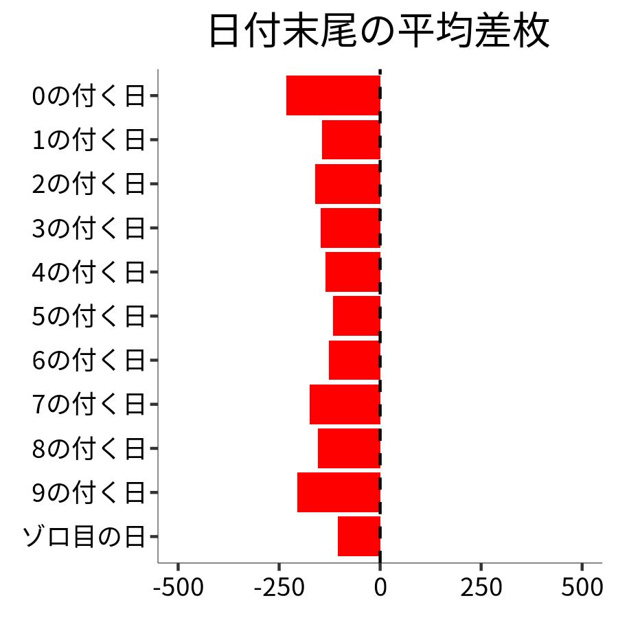 日付末尾ごとの平均差枚