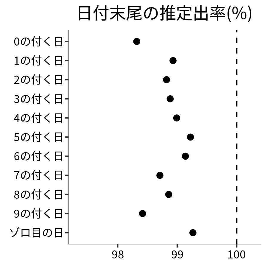 日付末尾ごとの出率