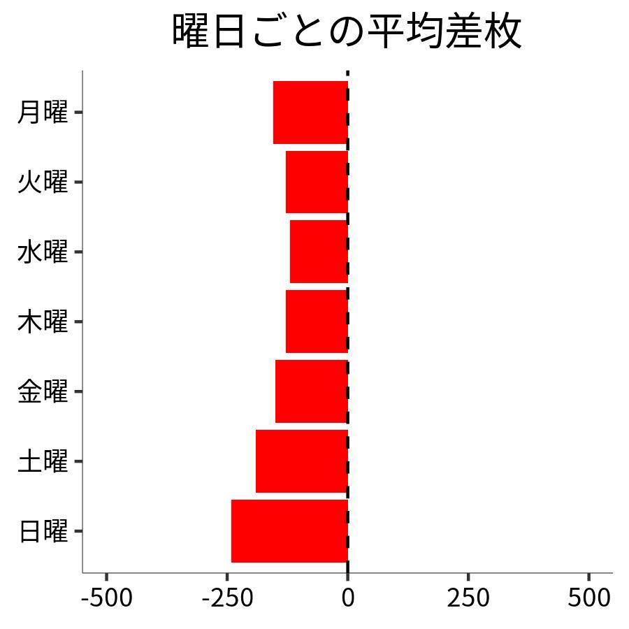 曜日ごとの平均差枚