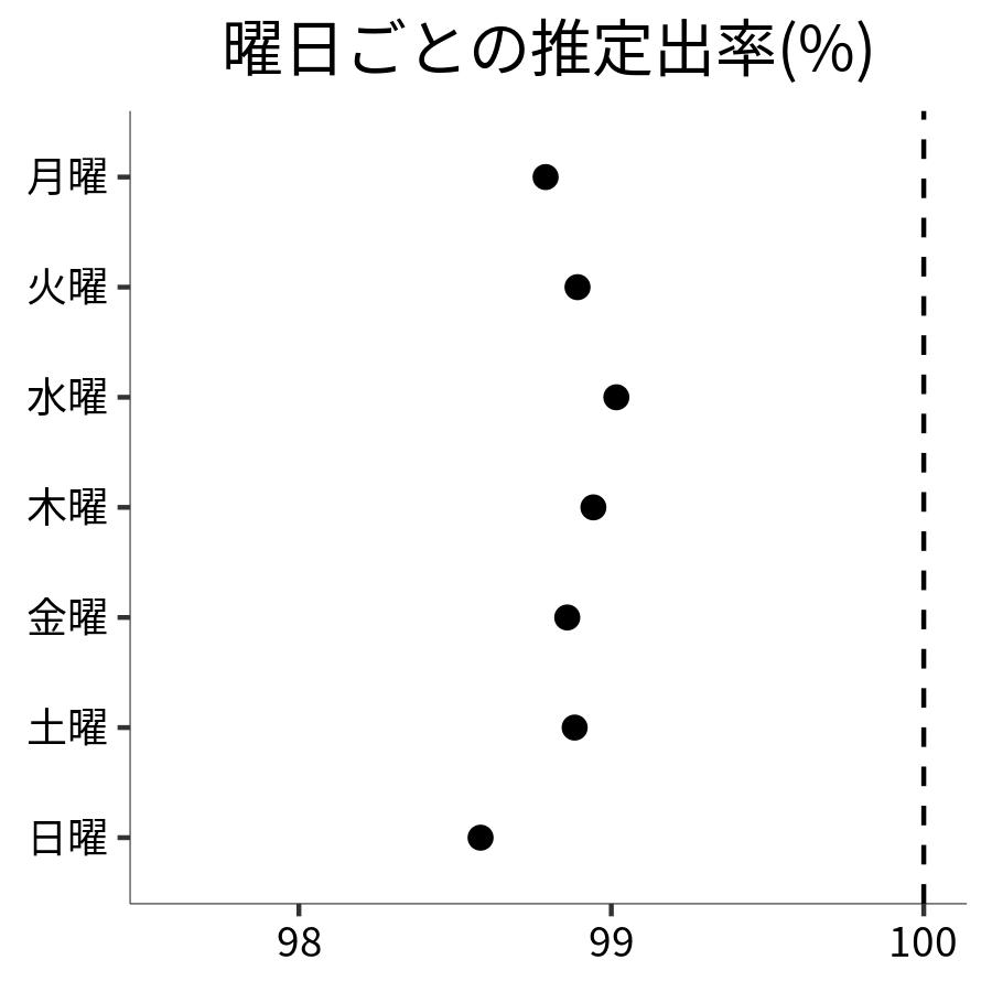 曜日ごとの出率