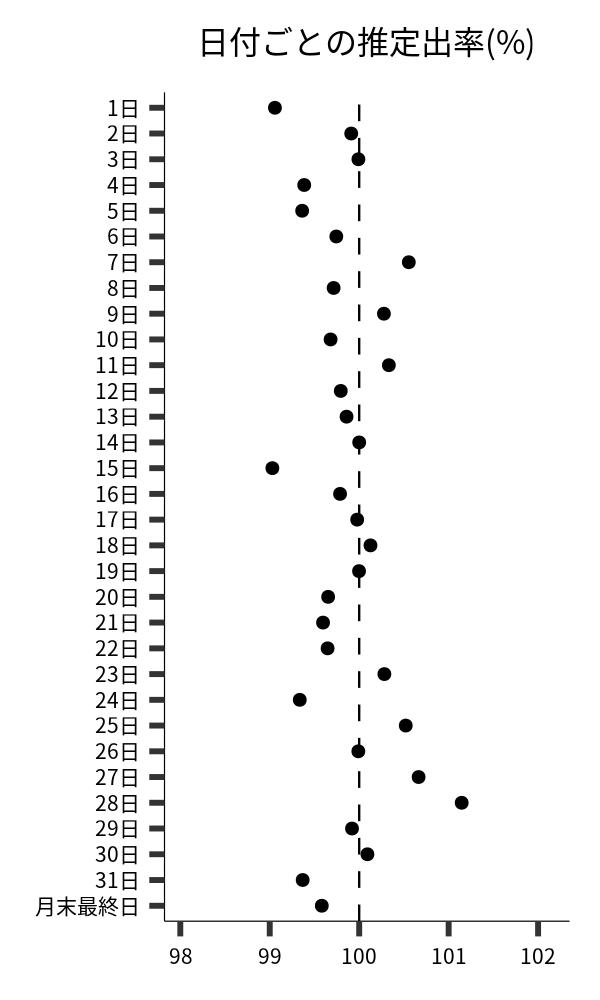 日付ごとの出率