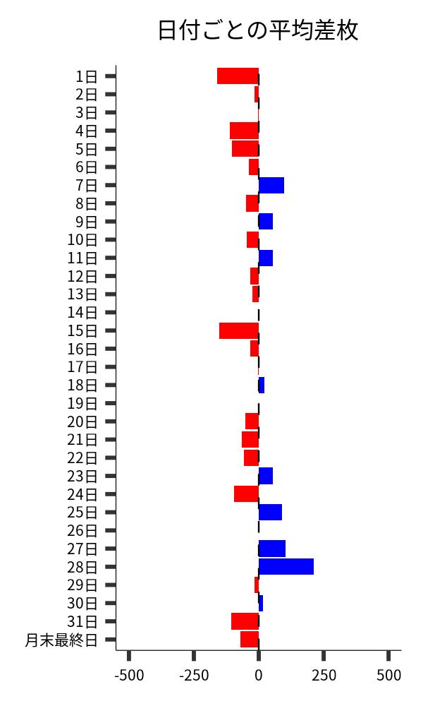 日付ごとの平均差枚