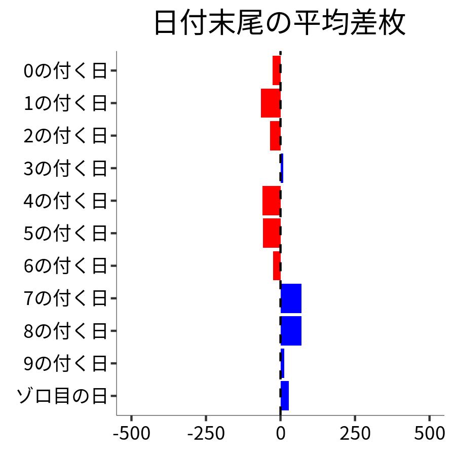 日付末尾ごとの平均差枚