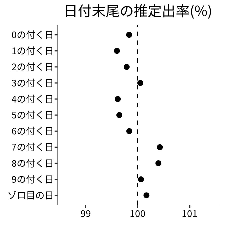 日付末尾ごとの出率