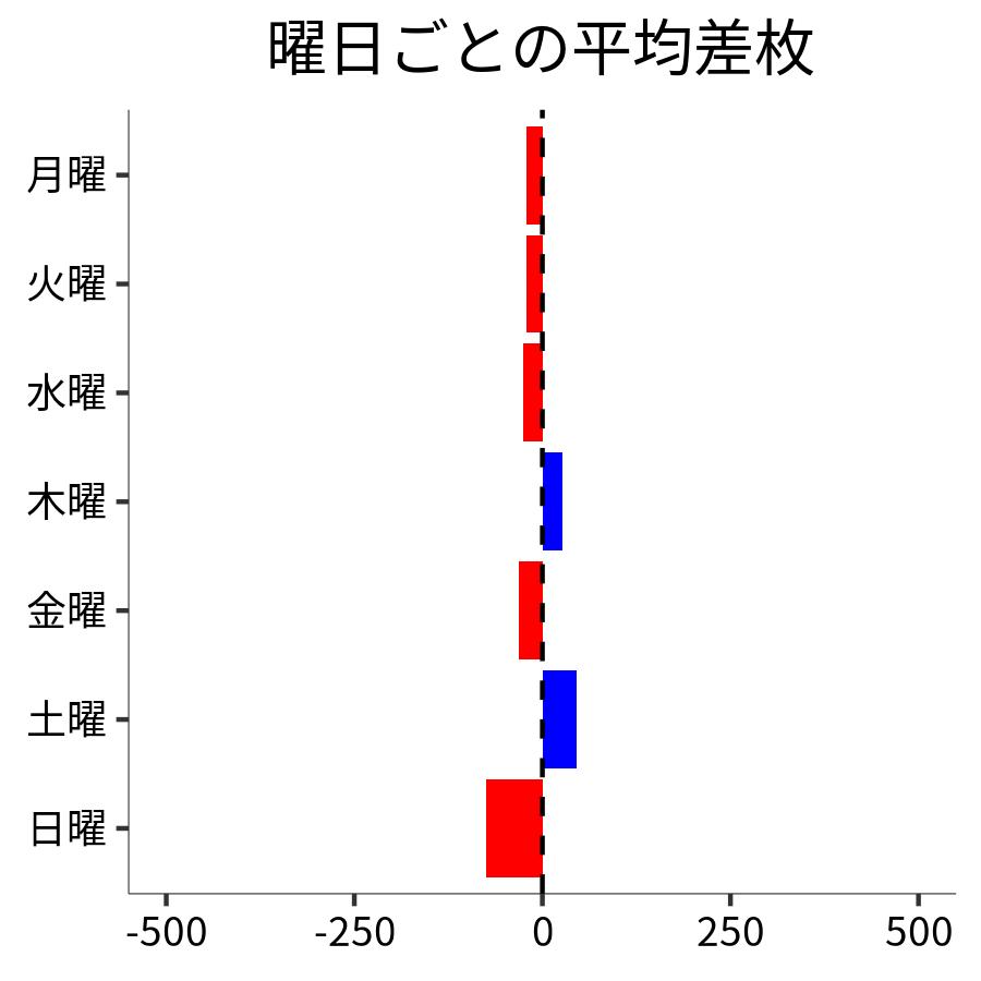 曜日ごとの平均差枚