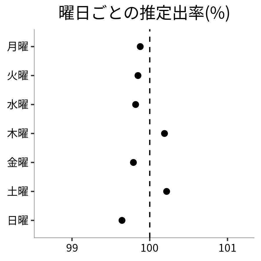 曜日ごとの出率