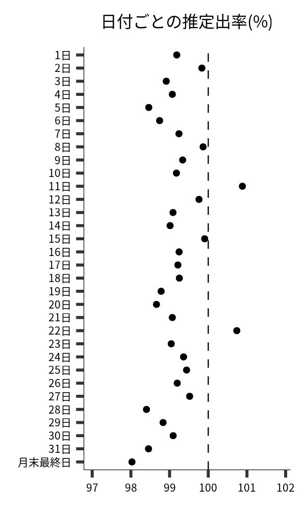 日付ごとの出率