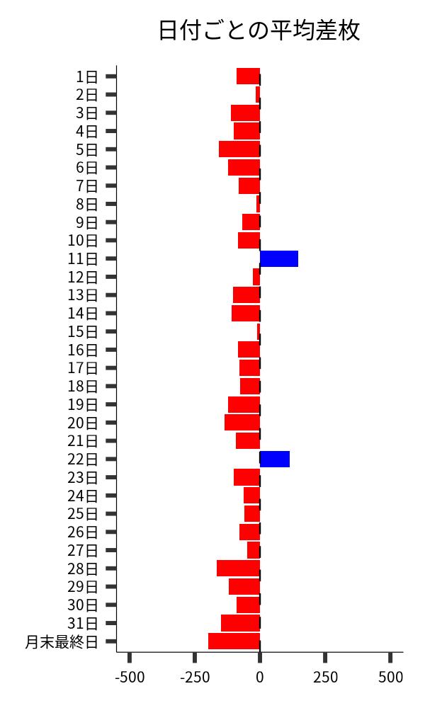 日付ごとの平均差枚