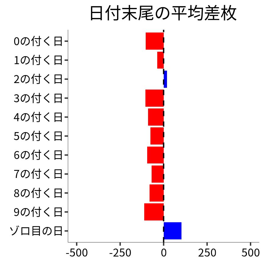 日付末尾ごとの平均差枚