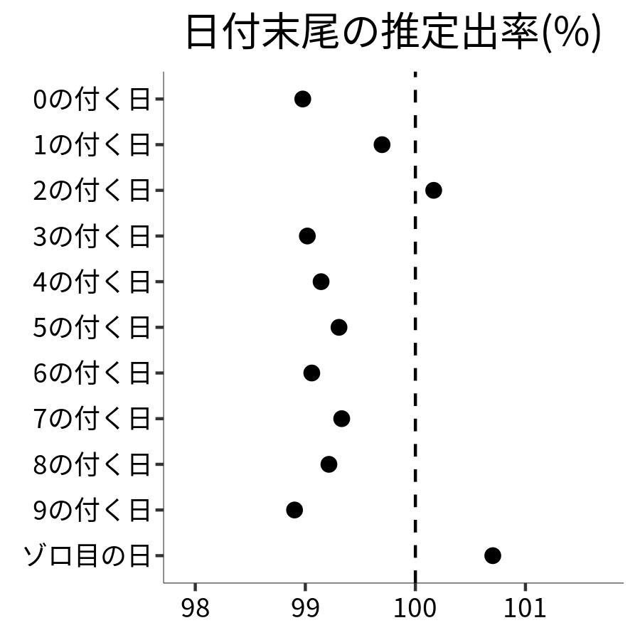 日付末尾ごとの出率