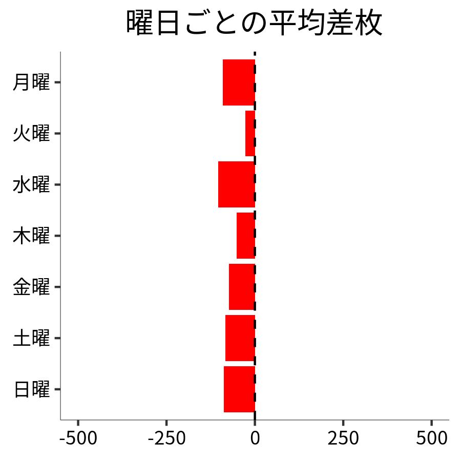 曜日ごとの平均差枚