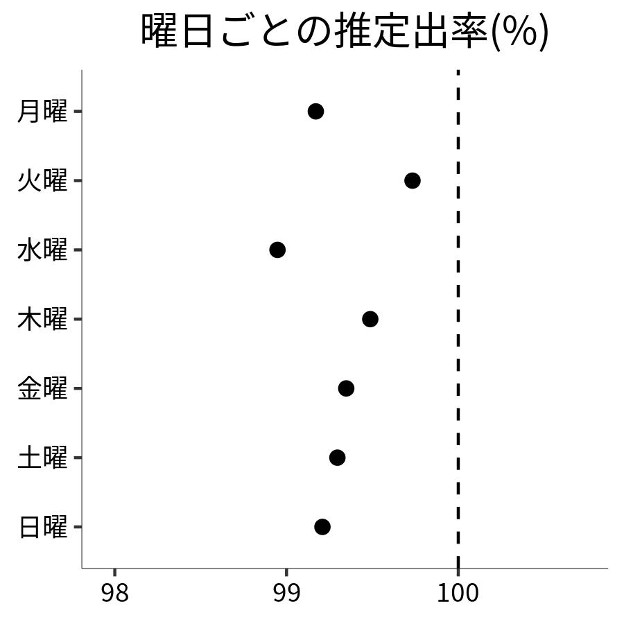 曜日ごとの出率