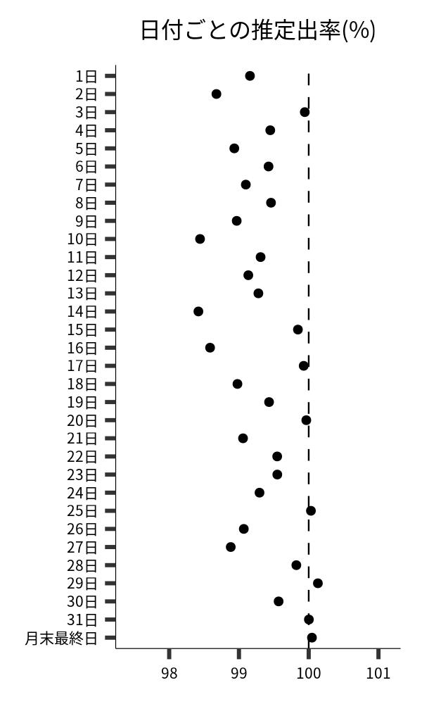 日付ごとの出率