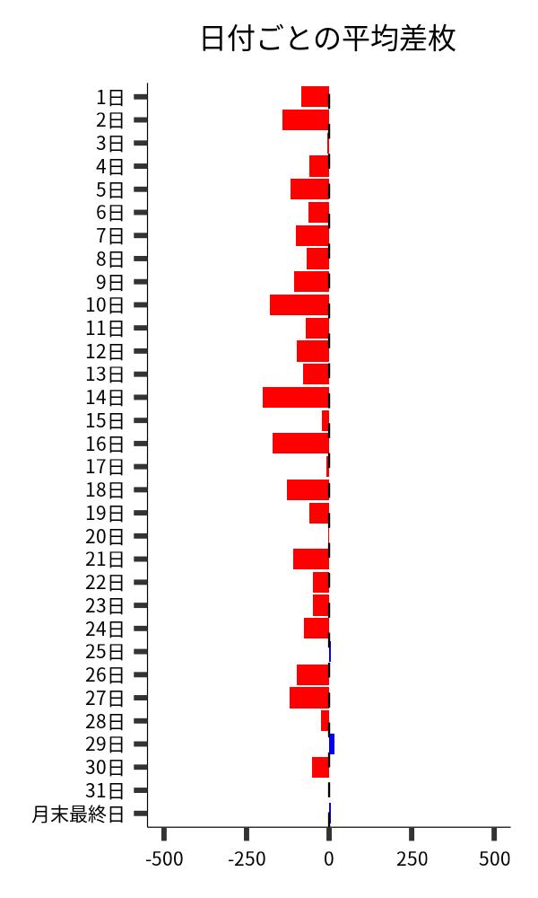 日付ごとの平均差枚