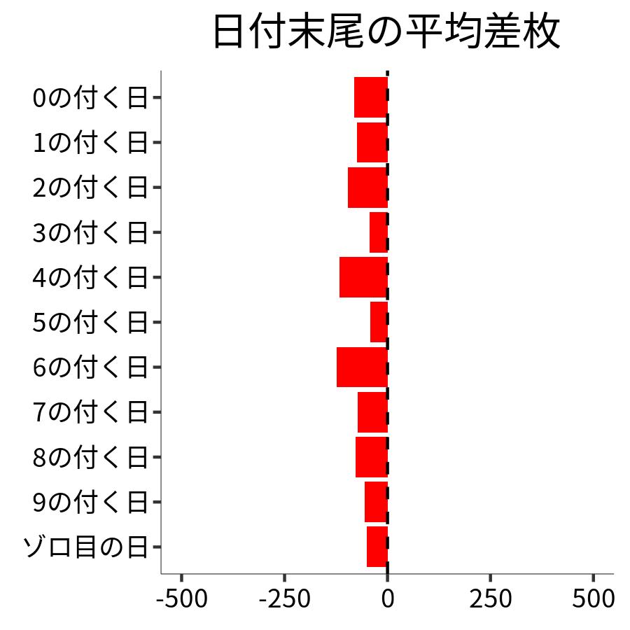 日付末尾ごとの平均差枚