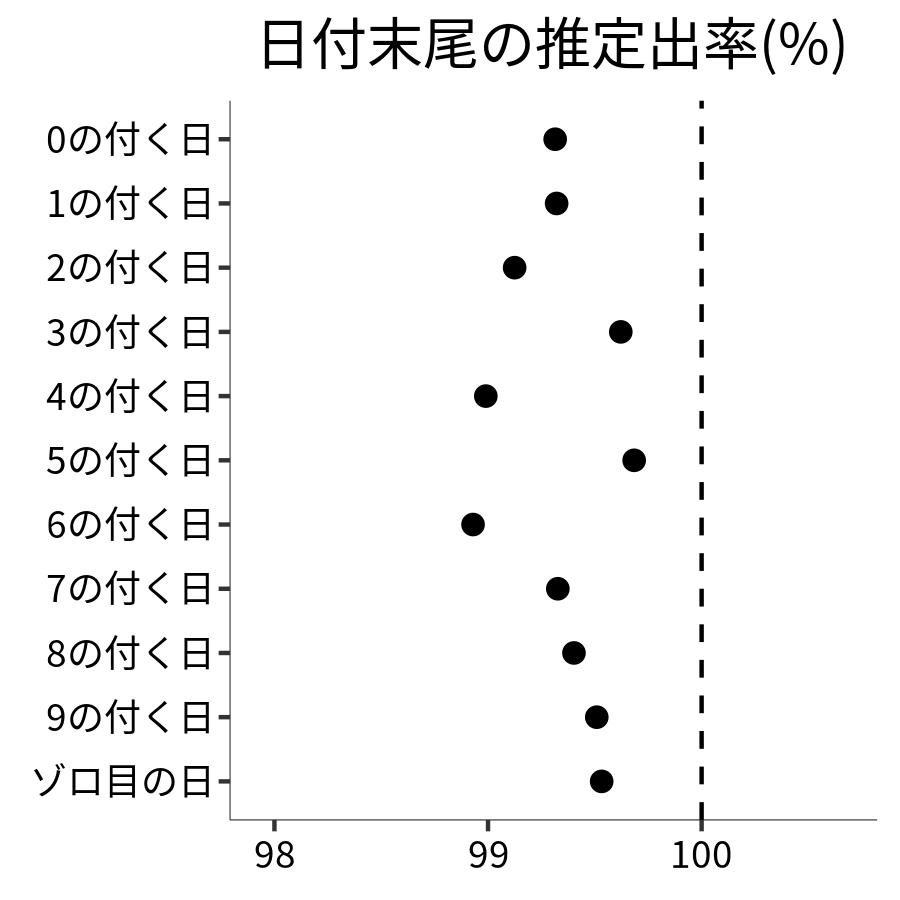 日付末尾ごとの出率