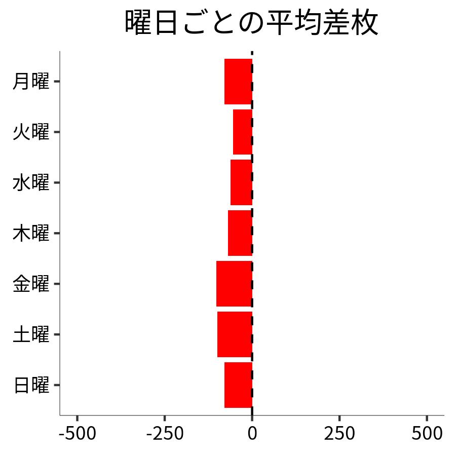 曜日ごとの平均差枚