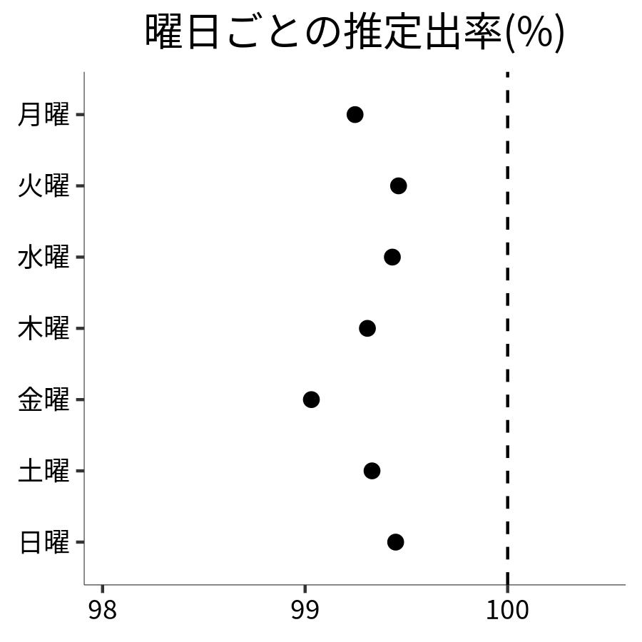 曜日ごとの出率