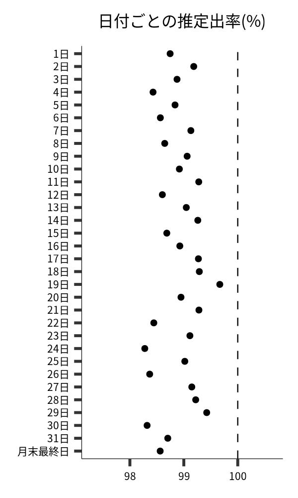 日付ごとの出率