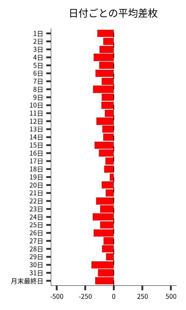 日付ごとの平均差枚