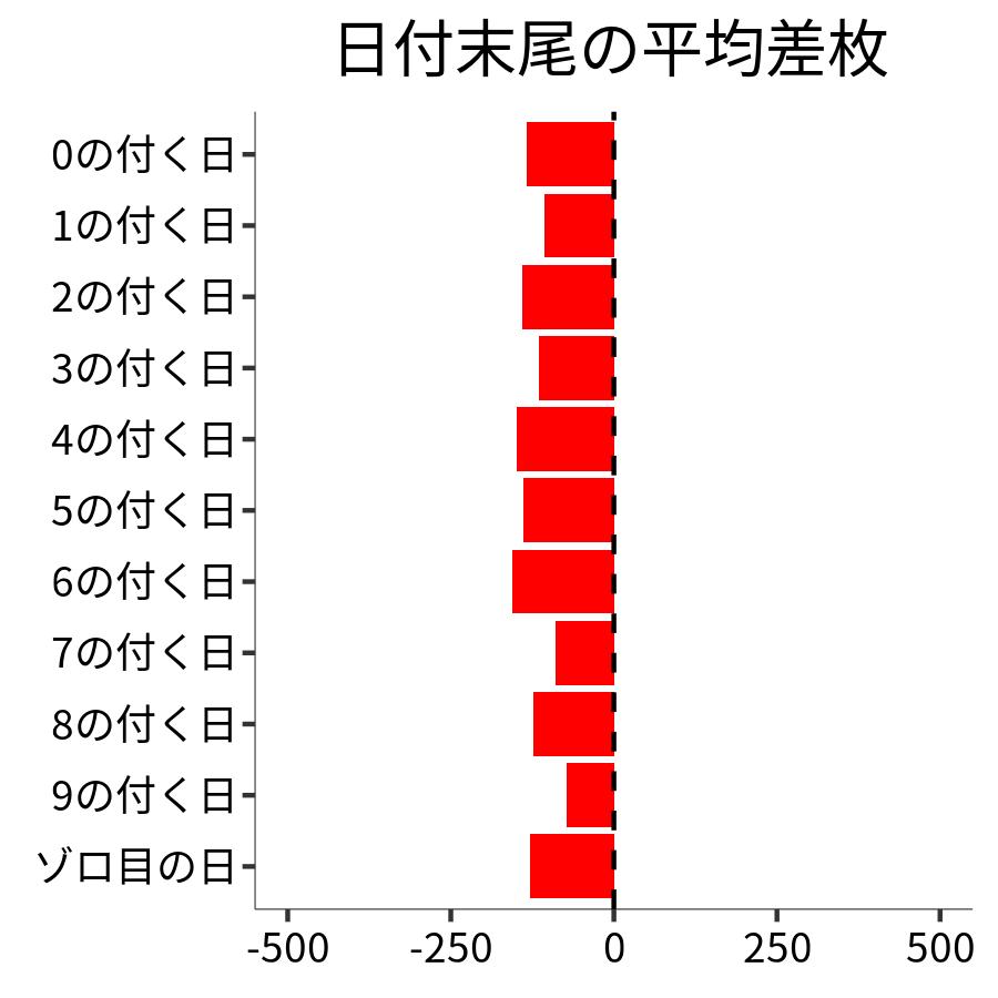 日付末尾ごとの平均差枚