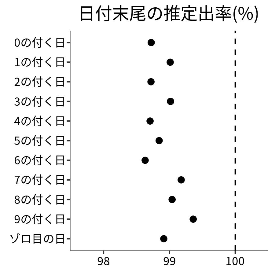 日付末尾ごとの出率