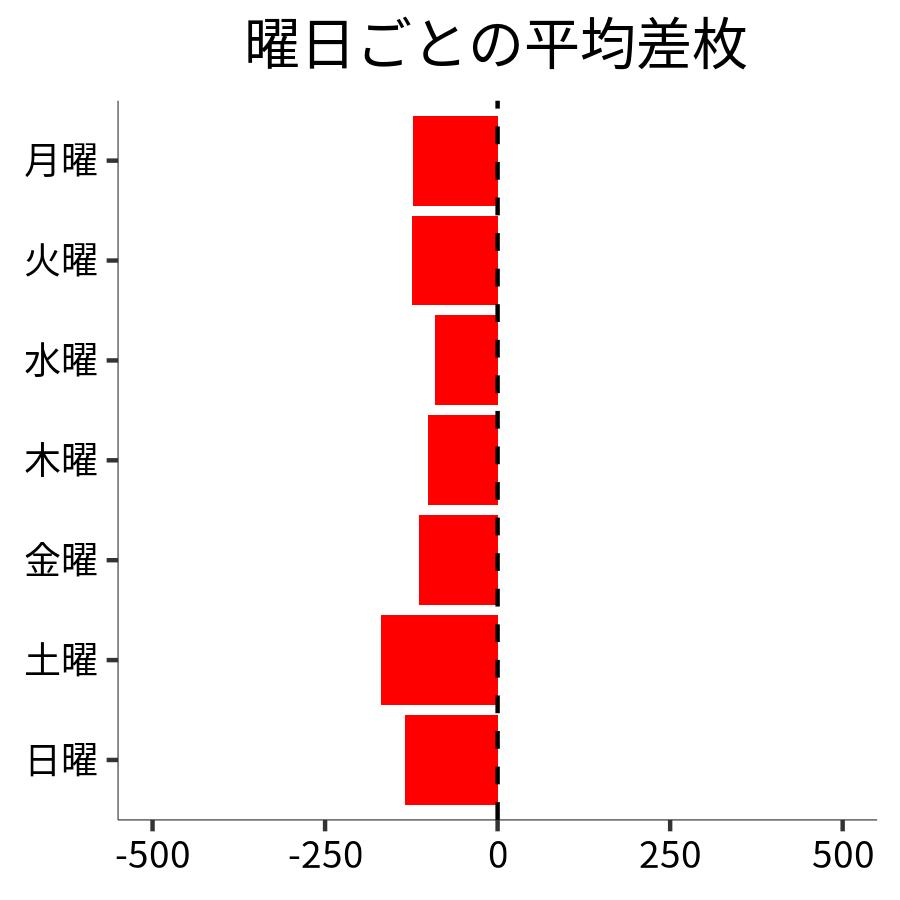 曜日ごとの平均差枚