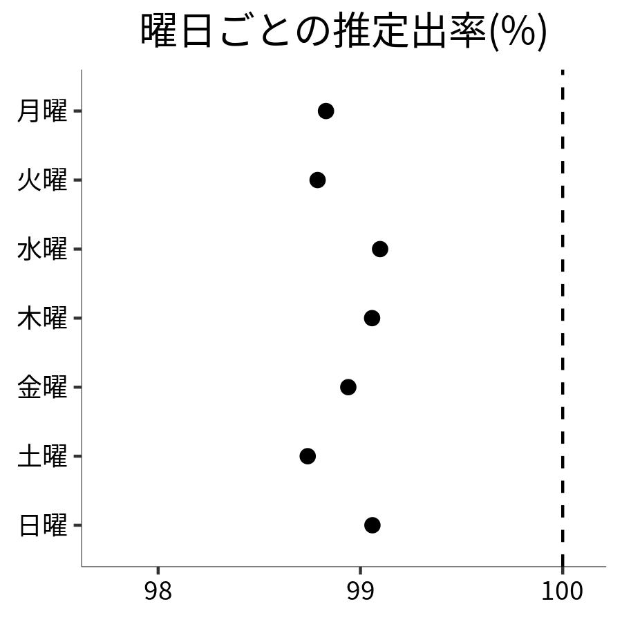 曜日ごとの出率