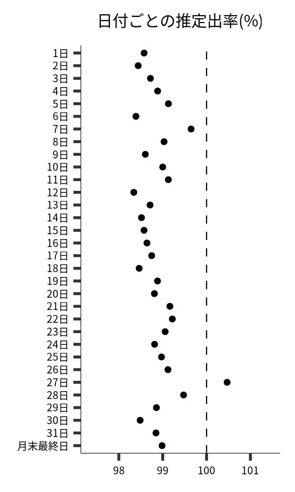 日付ごとの出率