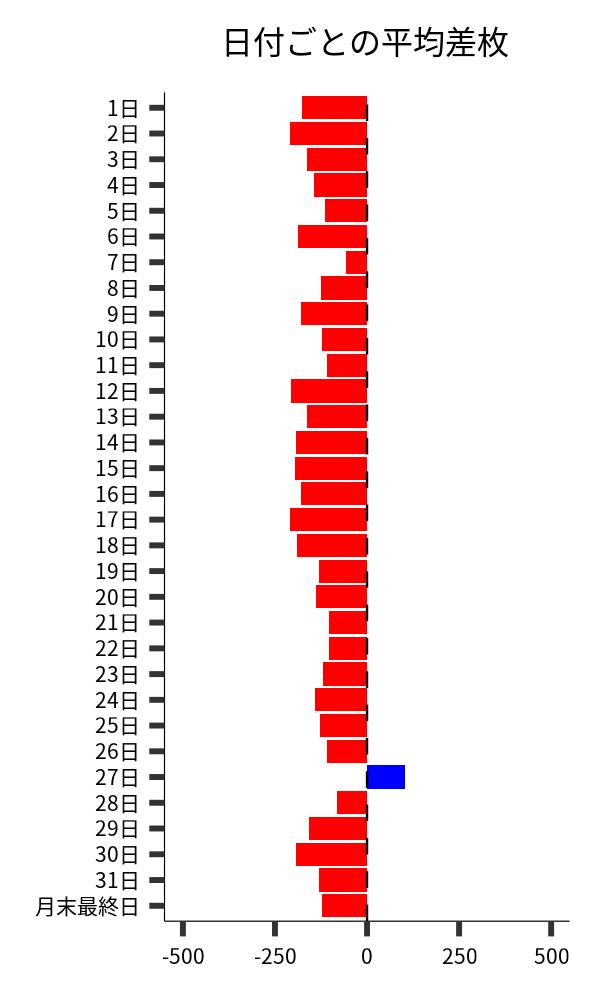 日付ごとの平均差枚