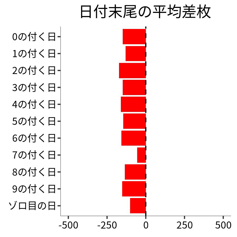 日付末尾ごとの平均差枚