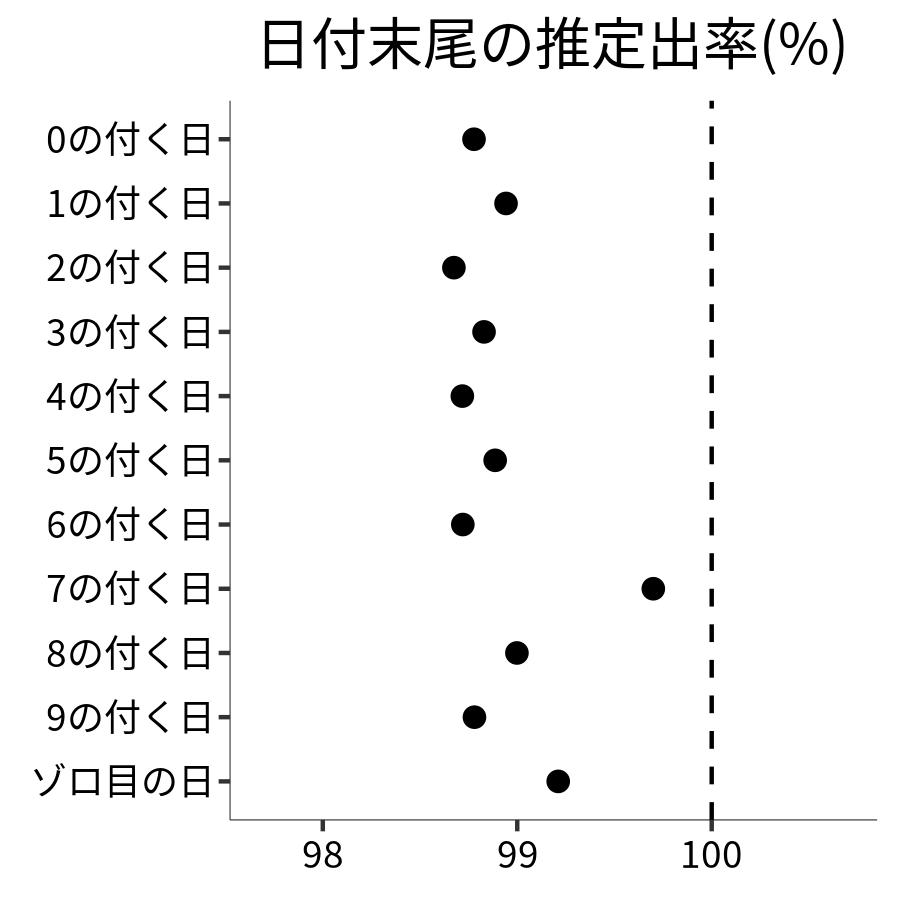 日付末尾ごとの出率