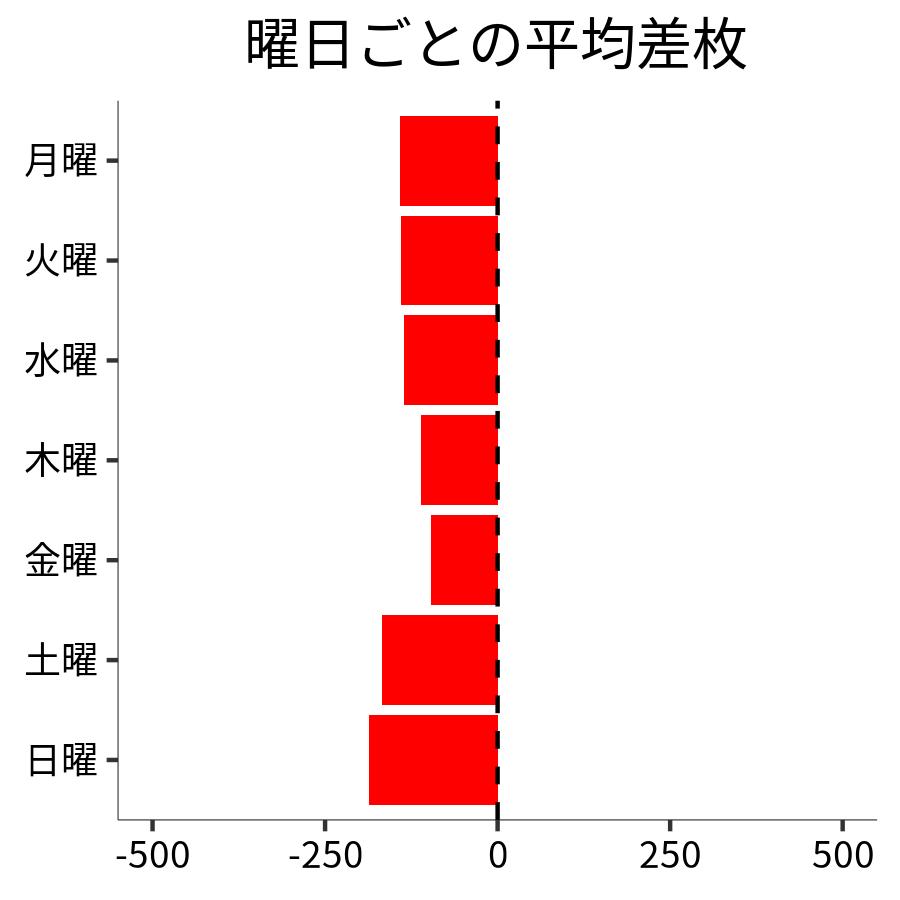 曜日ごとの平均差枚