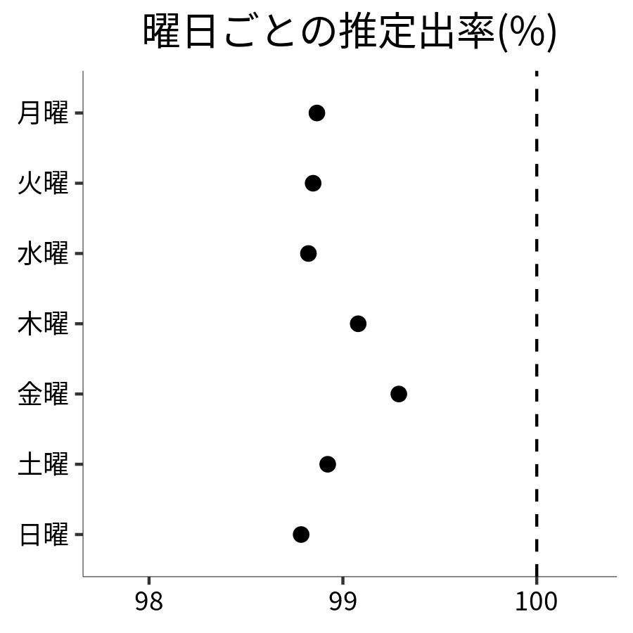 曜日ごとの出率