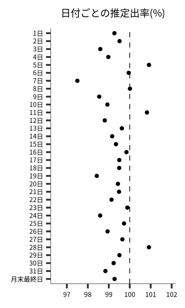 日付ごとの出率