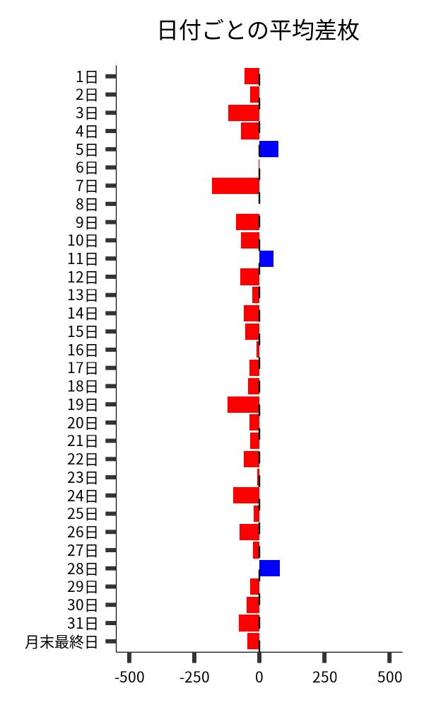 日付ごとの平均差枚