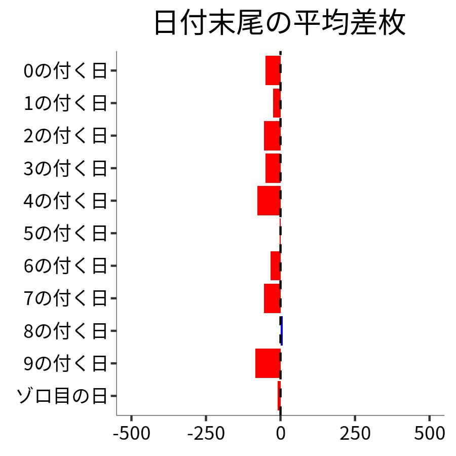 日付末尾ごとの平均差枚