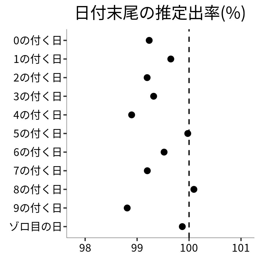 日付末尾ごとの出率